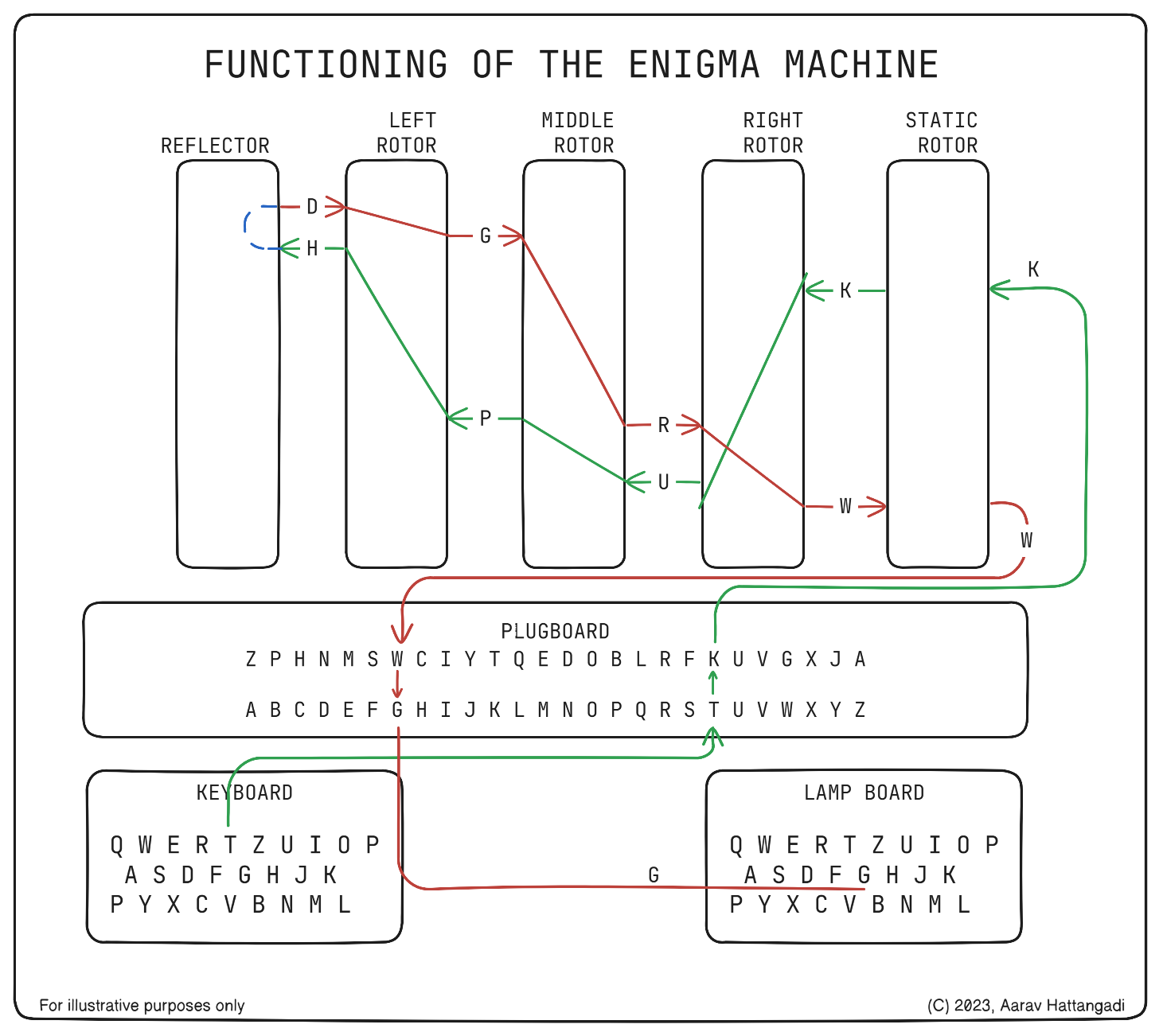 An image showing how the signals passed through an enigma machine