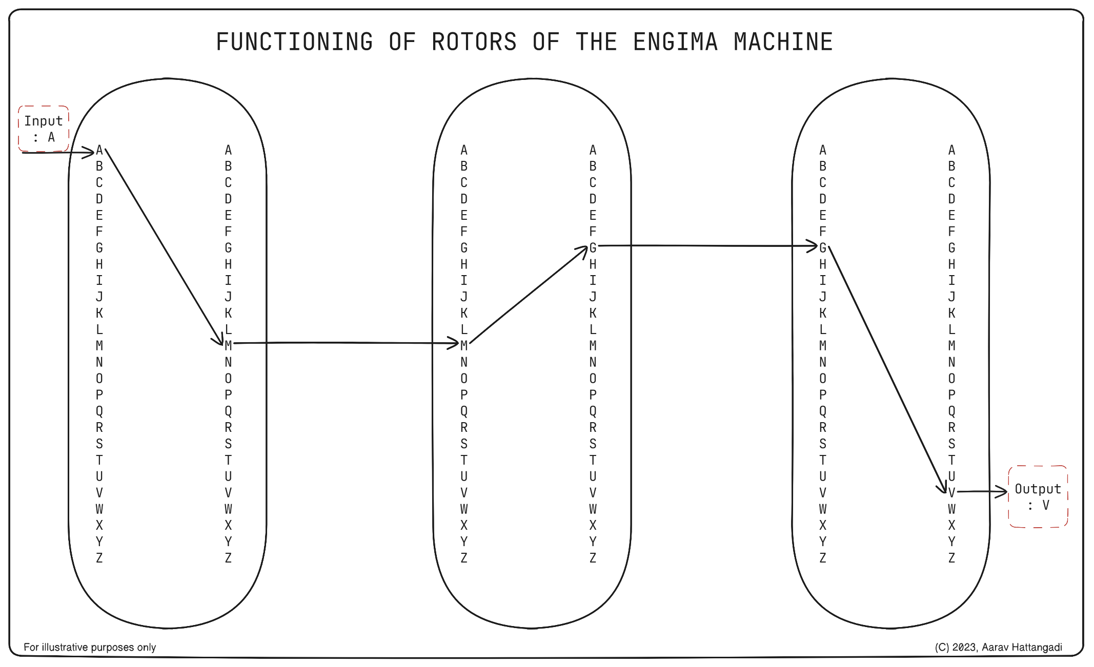 An image explaining how the rotors of enigma functioned